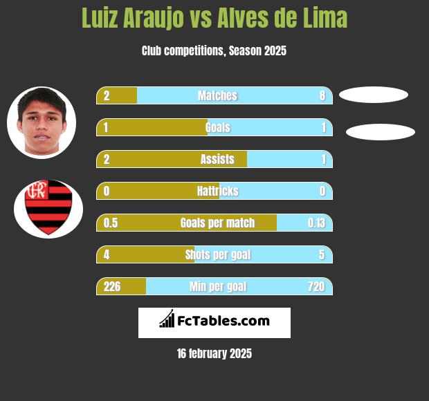 Luiz Araujo vs Alves de Lima h2h player stats