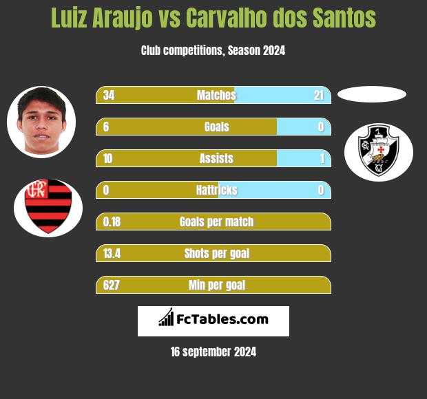 Luiz Araujo vs Carvalho dos Santos h2h player stats