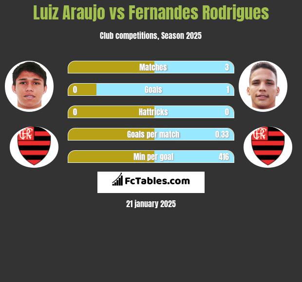 Luiz Araujo vs Fernandes Rodrigues h2h player stats