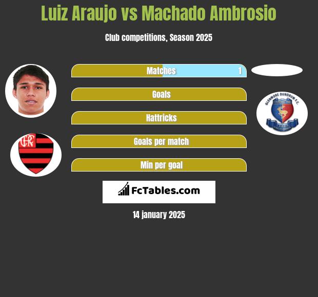 Luiz Araujo vs Machado Ambrosio h2h player stats