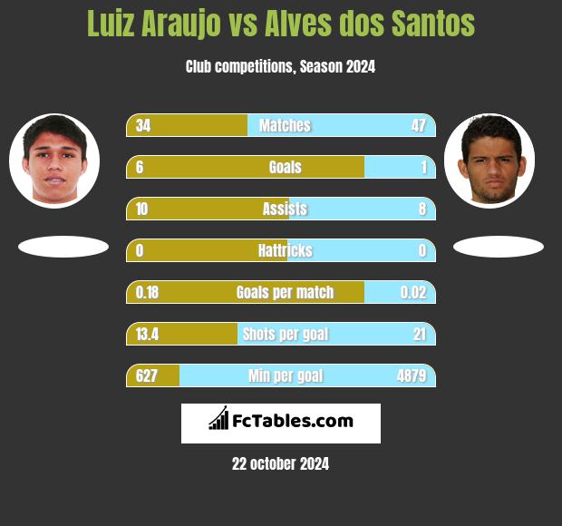 Luiz Araujo vs Alves dos Santos h2h player stats