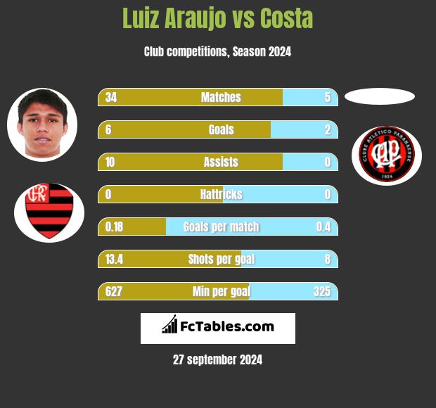 Luiz Araujo vs Costa h2h player stats