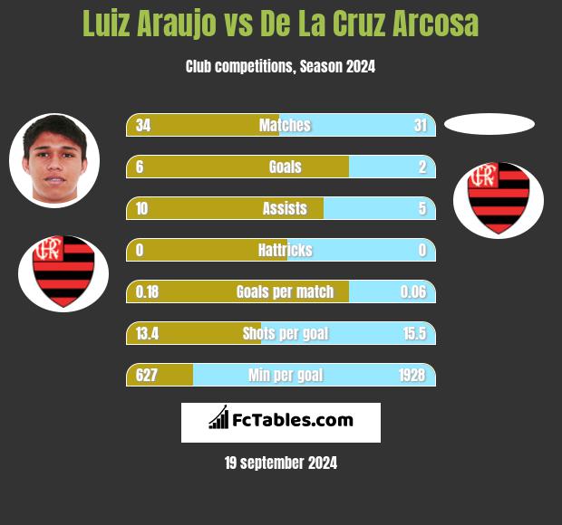 Luiz Araujo vs De La Cruz Arcosa h2h player stats