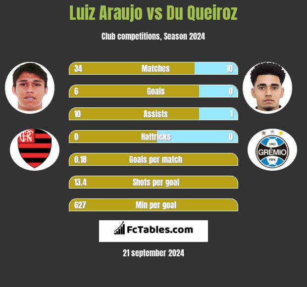 Luiz Araujo vs Du Queiroz h2h player stats