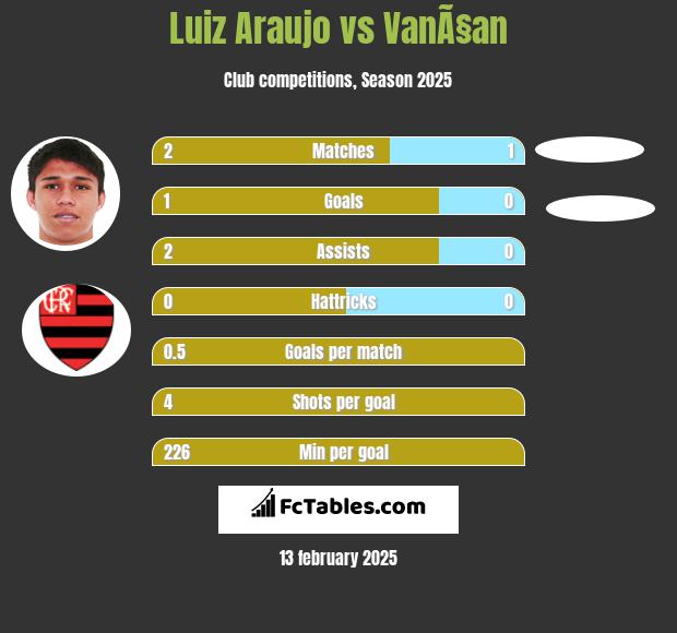 Luiz Araujo vs VanÃ§an h2h player stats