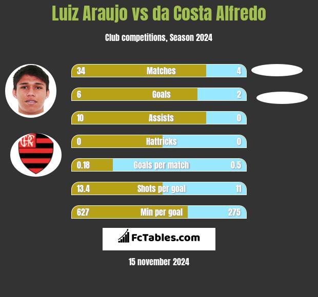 Luiz Araujo vs da Costa Alfredo h2h player stats