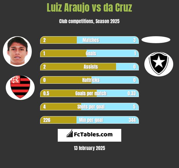 Luiz Araujo vs da Cruz h2h player stats