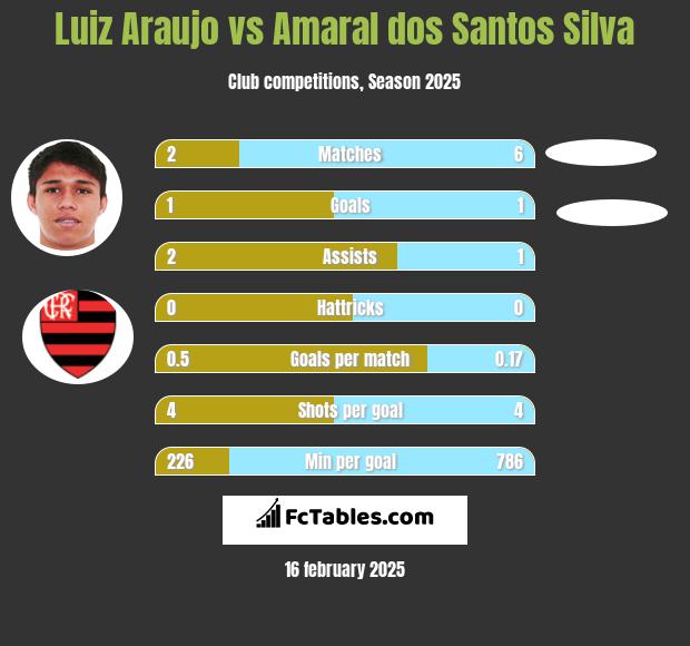 Luiz Araujo vs Amaral dos Santos Silva h2h player stats