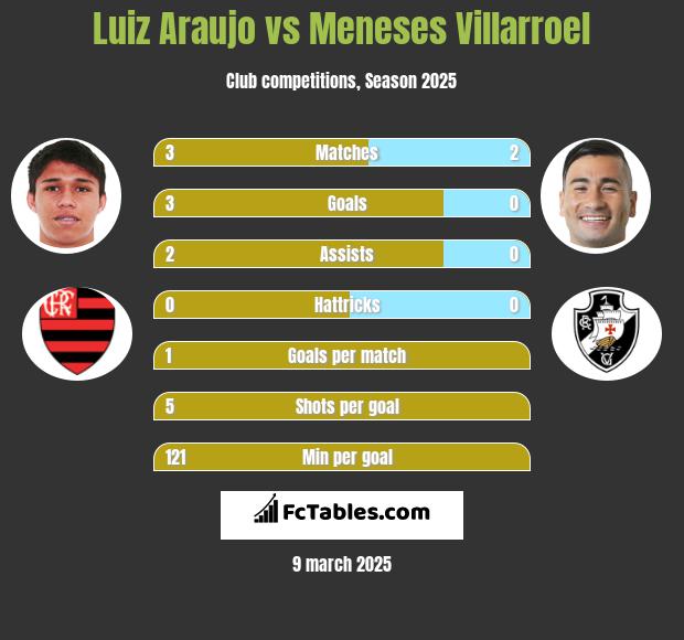 Luiz Araujo vs Meneses Villarroel h2h player stats