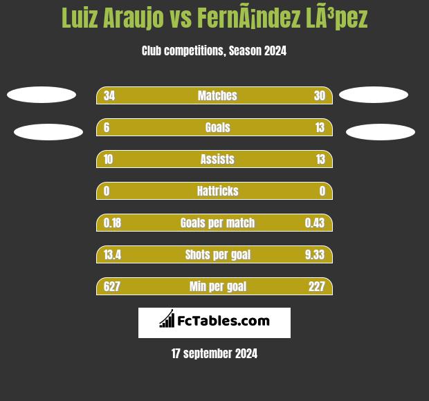 Luiz Araujo vs FernÃ¡ndez LÃ³pez h2h player stats