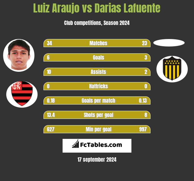 Luiz Araujo vs Darias Lafuente h2h player stats