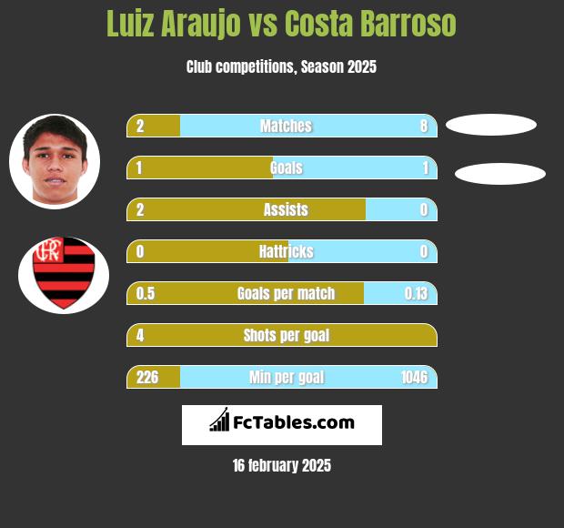 Luiz Araujo vs Costa Barroso h2h player stats