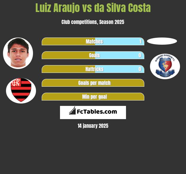 Luiz Araujo vs da Silva Costa h2h player stats