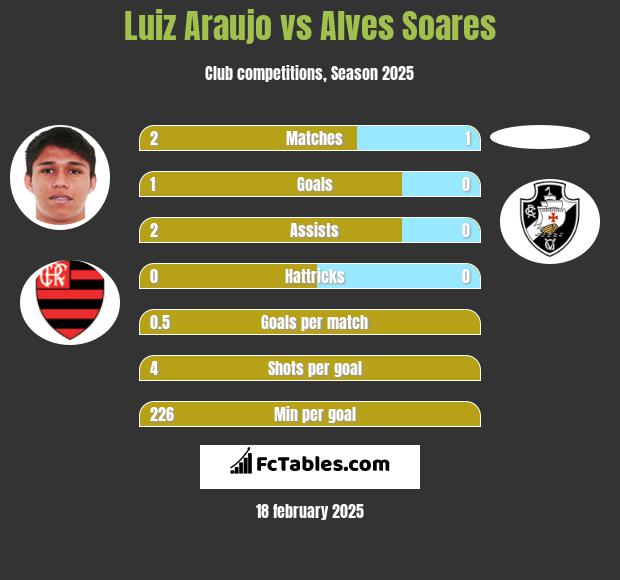 Luiz Araujo vs Alves Soares h2h player stats