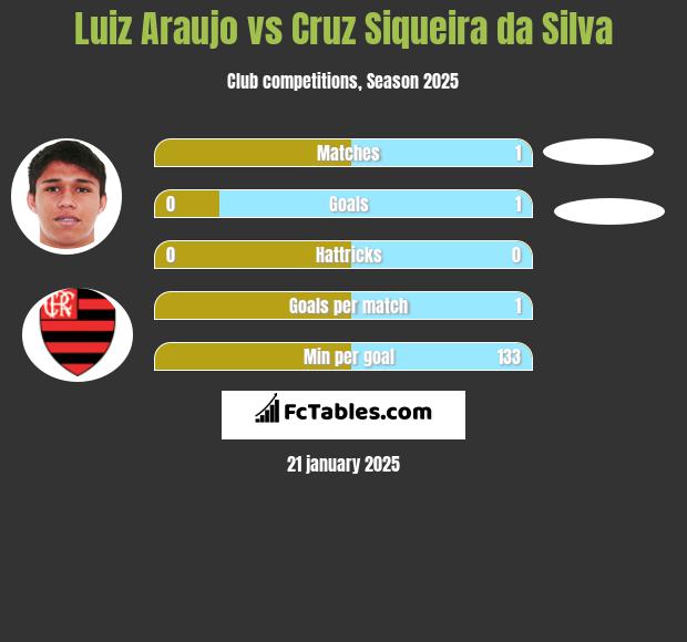 Luiz Araujo vs Cruz Siqueira da Silva h2h player stats