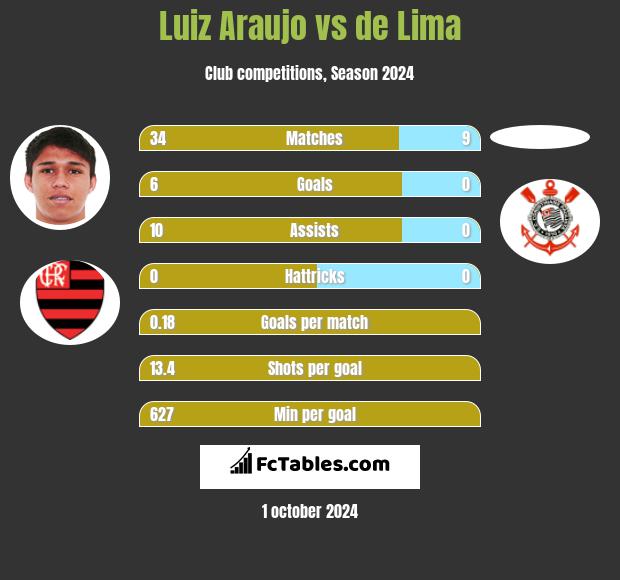 Luiz Araujo vs de Lima h2h player stats