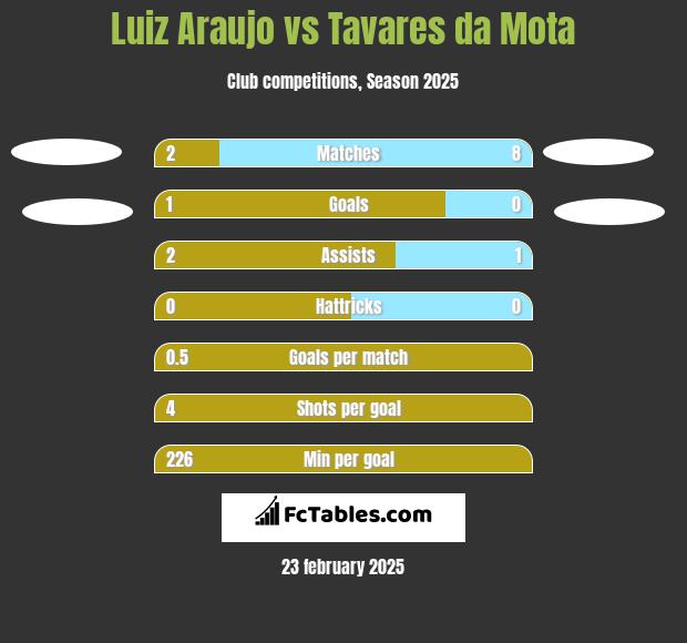 Luiz Araujo vs Tavares da Mota h2h player stats