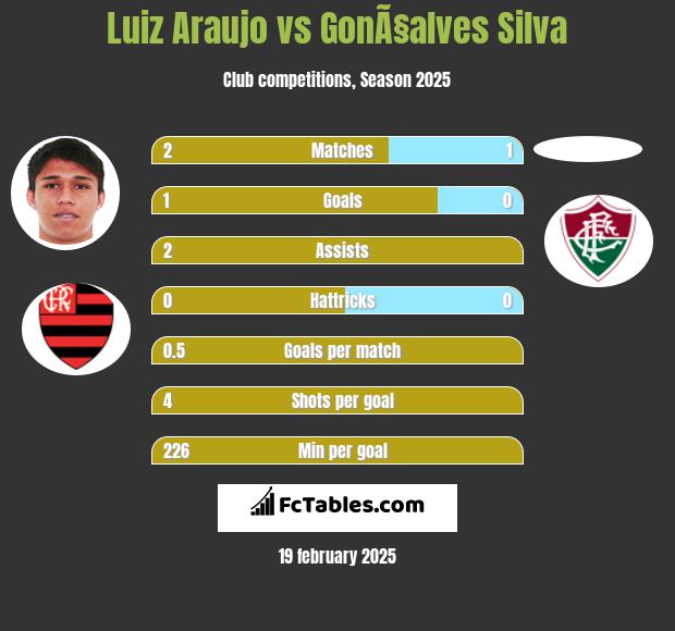 Luiz Araujo vs GonÃ§alves Silva h2h player stats