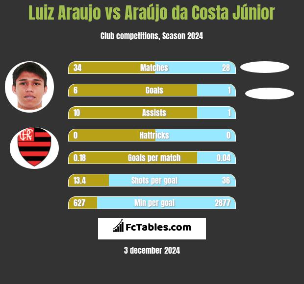 Luiz Araujo vs Araújo da Costa Júnior h2h player stats