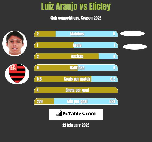 Luiz Araujo vs Elicley h2h player stats