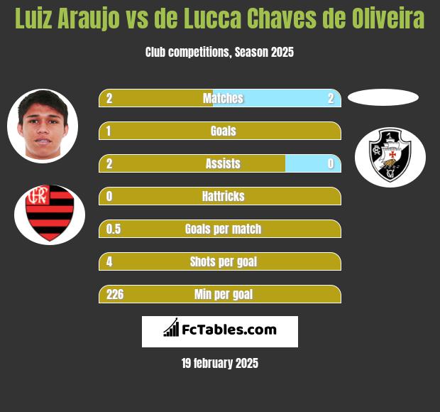 Luiz Araujo vs de Lucca Chaves de Oliveira h2h player stats