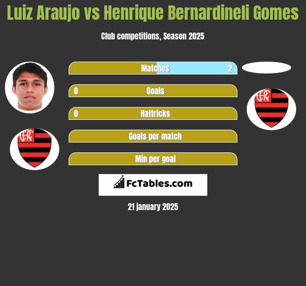 Luiz Araujo vs Henrique Bernardineli Gomes h2h player stats