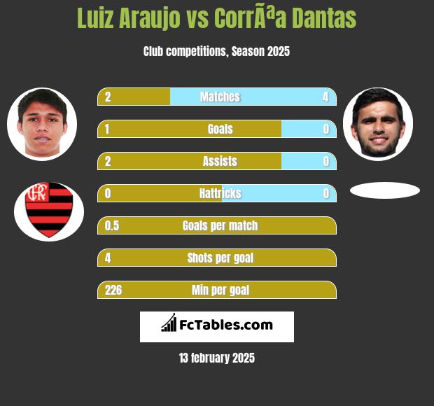 Luiz Araujo vs CorrÃªa Dantas h2h player stats