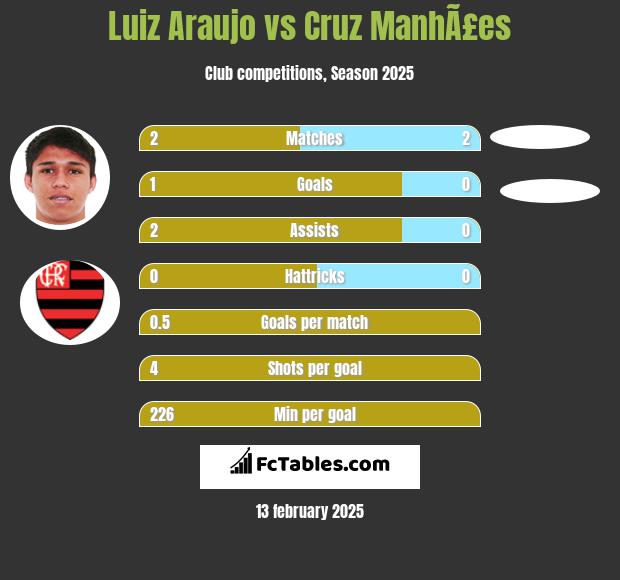 Luiz Araujo vs Cruz ManhÃ£es h2h player stats