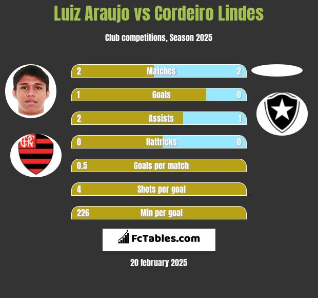 Luiz Araujo vs Cordeiro Lindes h2h player stats