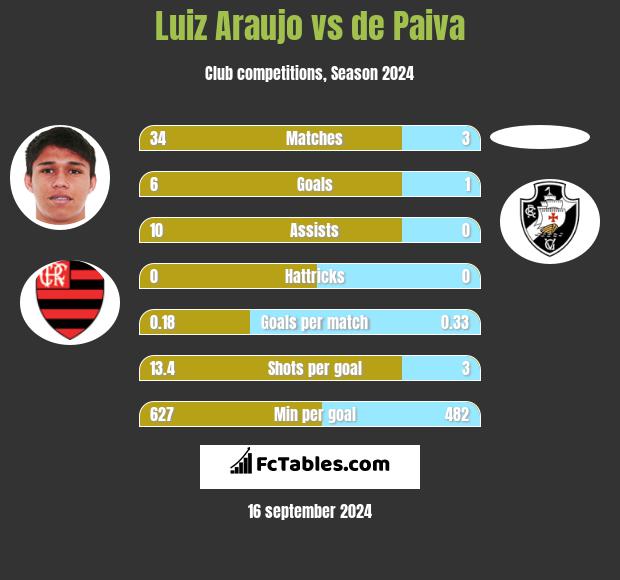 Luiz Araujo vs de Paiva h2h player stats