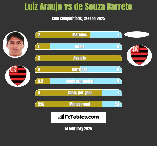 Luiz Araujo vs de Souza Barreto h2h player stats