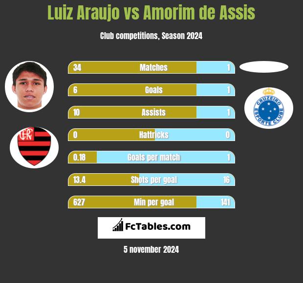 Luiz Araujo vs Amorim de Assis h2h player stats