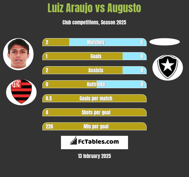 Luiz Araujo vs Augusto h2h player stats