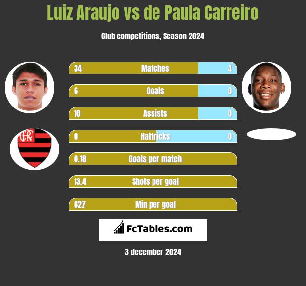 Luiz Araujo vs de Paula Carreiro h2h player stats