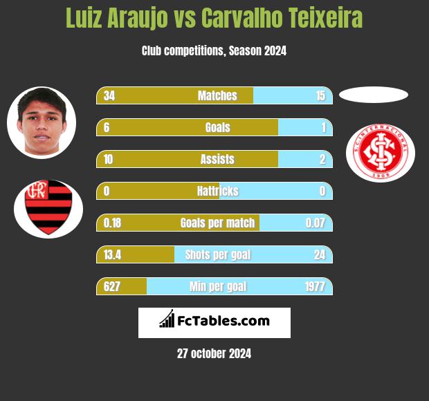 Luiz Araujo vs Carvalho Teixeira h2h player stats