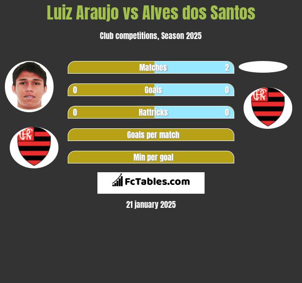 Luiz Araujo vs Alves dos Santos h2h player stats