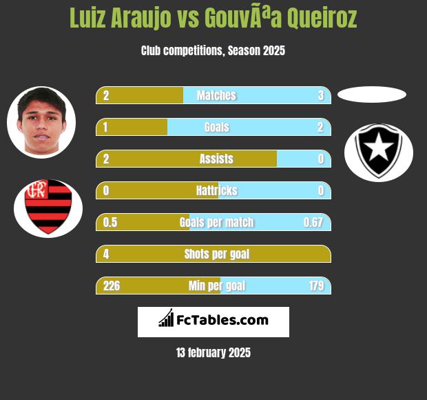 Luiz Araujo vs GouvÃªa Queiroz h2h player stats