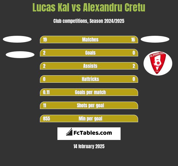 Lucas Kal vs Alexandru Cretu h2h player stats