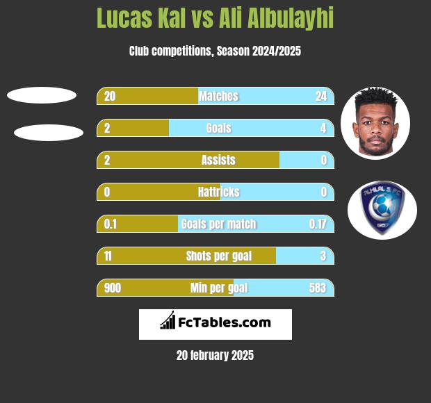 Lucas Kal vs Ali Albulayhi h2h player stats