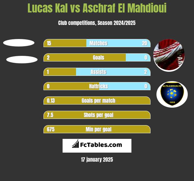 Lucas Kal vs Aschraf El Mahdioui h2h player stats