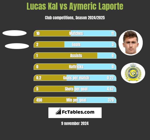 Lucas Kal vs Aymeric Laporte h2h player stats