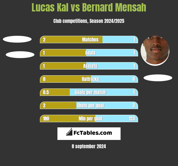 Lucas Kal vs Bernard Mensah h2h player stats