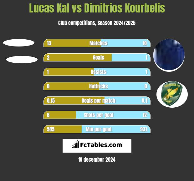 Lucas Kal vs Dimitrios Kourbelis h2h player stats