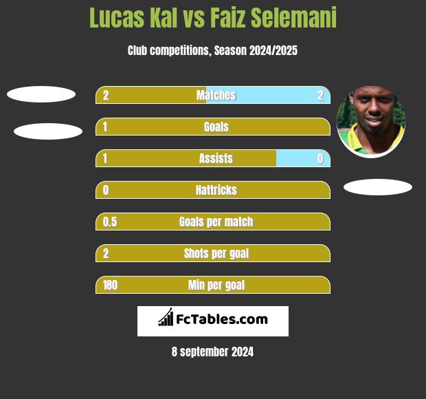 Lucas Kal vs Faiz Selemani h2h player stats