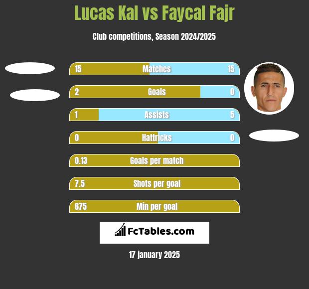 Lucas Kal vs Faycal Fajr h2h player stats