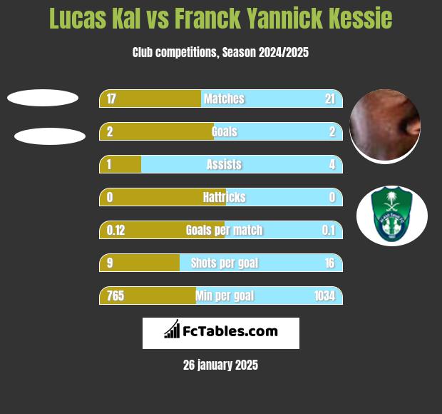 Lucas Kal vs Franck Yannick Kessie h2h player stats