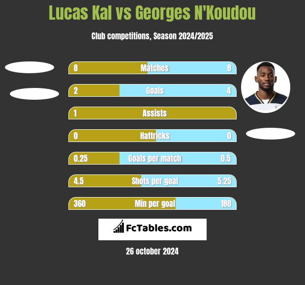 Lucas Kal vs Georges N'Koudou h2h player stats