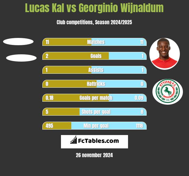 Lucas Kal vs Georginio Wijnaldum h2h player stats