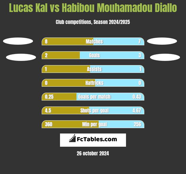 Lucas Kal vs Habibou Mouhamadou Diallo h2h player stats