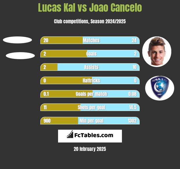 Lucas Kal vs Joao Cancelo h2h player stats